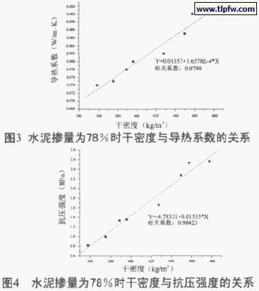 水泥摻量百分78時干密度與導(dǎo)熱系數(shù)、抗壓強度的關(guān)系