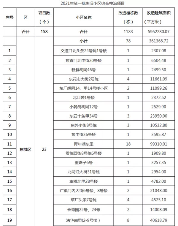 重磅：北京老舊小區(qū)納入首批改造名單，建筑涂料用量將激增！