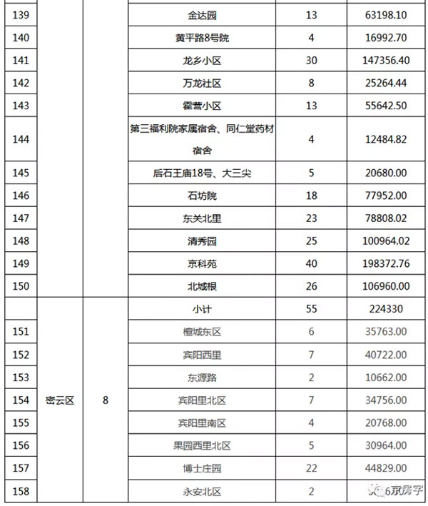 重磅：北京老舊小區(qū)納入首批改造名單，建筑涂料用量將激增！