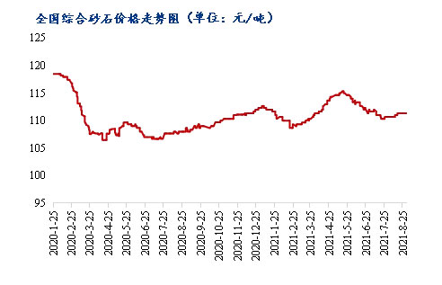 8月砂石價格同比上漲3.1%，金九銀十旺季來臨，砂石行情利好上揚