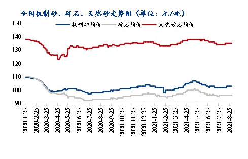 8月砂石價格同比上漲3.1%，金九銀十旺季來臨，砂石行情利好上揚