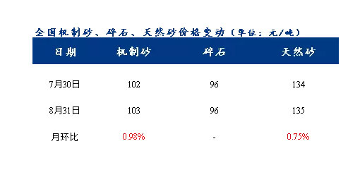 8月砂石價格同比上漲3.1%，金九銀十旺季來臨，砂石行情利好上揚