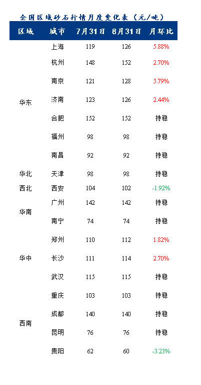 8月砂石價格同比上漲3.1%，金九銀十旺季來臨，砂石行情利好上揚