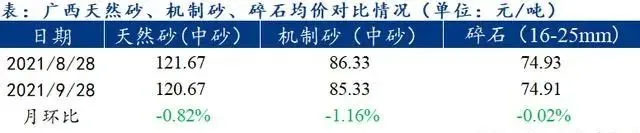 廣西受眾多因素影響，砂石價格小幅震蕩！四季度砂石行情展望