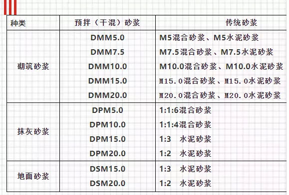 關(guān)于預(yù)拌砂漿，你想知道的知識都在這里！
