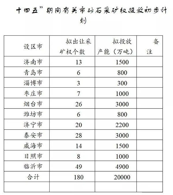 增加供給2億噸！山東確定“十四五”期間砂石采礦權(quán)投放初步計劃