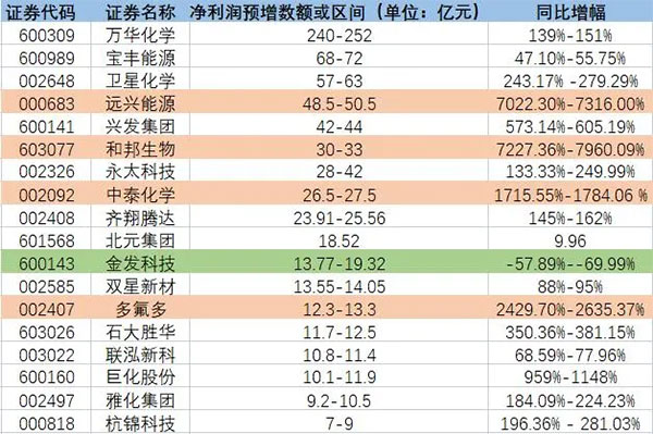 增長超7200%！原料暴漲致多家化工龍頭預(yù)增！
