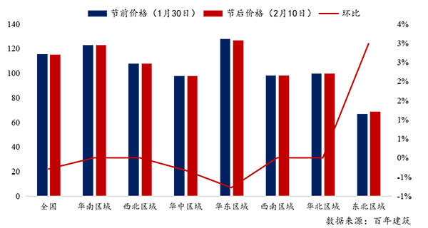 節(jié)后全國砂石礦山復(fù)工率33％，砂石價格環(huán)比下降0.29％