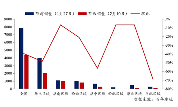節(jié)后全國砂石礦山復(fù)工率33％，砂石價格環(huán)比下降0.29％