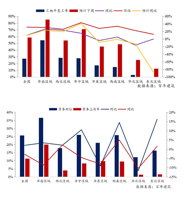 節(jié)后全國砂石礦山復(fù)工率33％，砂石價格環(huán)比下降0.29％