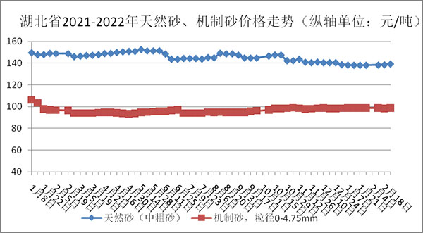 權(quán)威發(fā)布！湖北省2月砂石骨料、水泥、混凝土價(jià)格整體回落！
