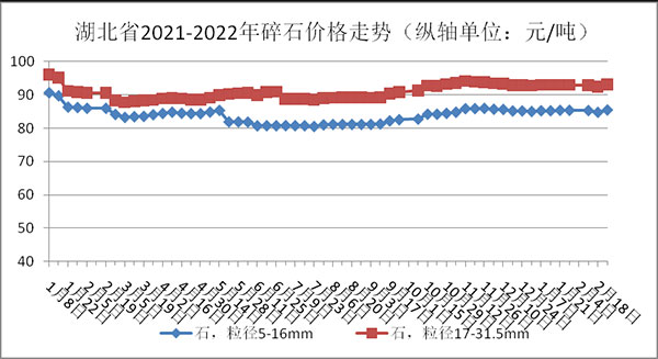 權(quán)威發(fā)布！湖北省2月砂石骨料、水泥、混凝土價(jià)格整體回落！