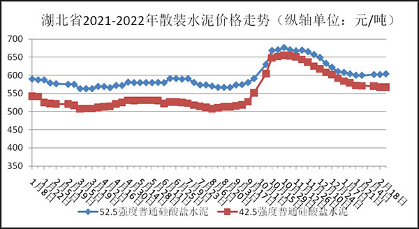 權(quán)威發(fā)布！湖北省2月砂石骨料、水泥、混凝土價(jià)格整體回落！