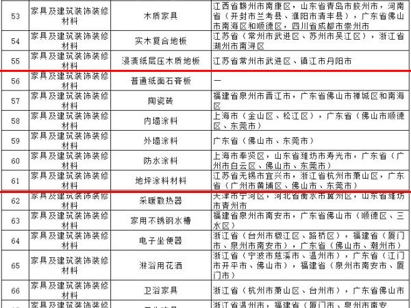 內(nèi)外墻涂料、普通紙面石膏板、保溫材料等多種建筑裝飾材料被列入全國重點工業(yè)產(chǎn)品質(zhì)量監(jiān)督目錄