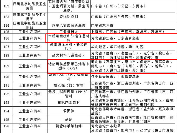 內(nèi)外墻涂料、普通紙面石膏板、保溫材料等多種建筑裝飾材料被列入全國重點工業(yè)產(chǎn)品質(zhì)量監(jiān)督目錄
