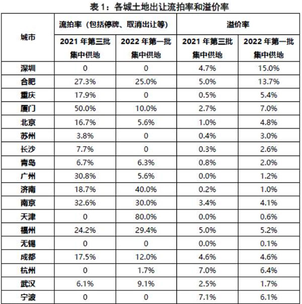 第二批集中供地開啟，合肥混凝土、砂漿需求或有提升