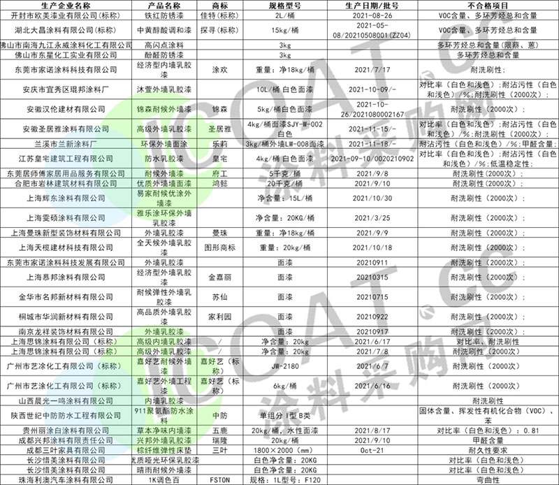 曝光！幾十家涂料產(chǎn)品不合格！