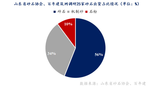 山東重點(diǎn)項(xiàng)目投資、開工增多，砂石需求有支撐