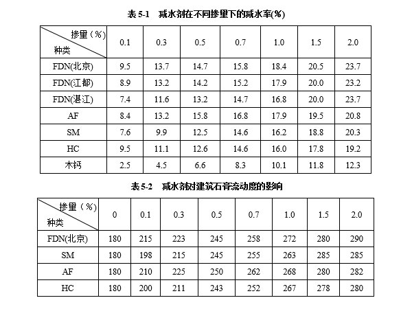 減水劑對(duì)建筑石膏漿體有哪些影響因素？
