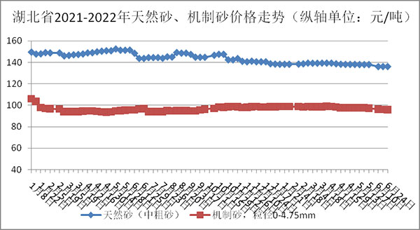 天然砂、機制砂價格走勢圖