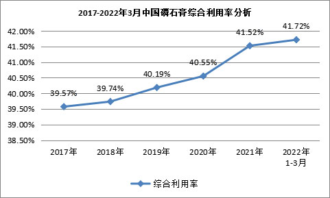 我國磷石膏行業(yè)利用量達(dá)到3118.82萬噸，在高端新材料領(lǐng)域成為“熱點(diǎn)”！