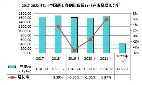 我國磷石膏行業(yè)利用量達(dá)到3118.82萬噸，在高端新材料領(lǐng)域成為“熱點(diǎn)”！