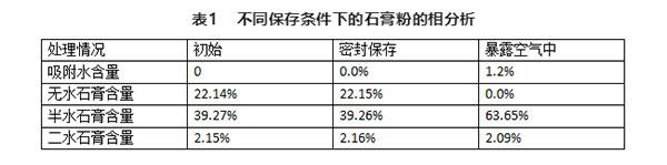 不同存儲條件對建筑石膏相組成有何影響？