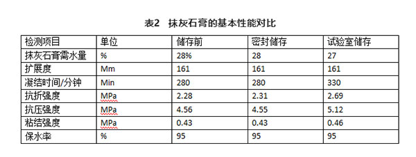 不同存儲條件對建筑石膏相組成有何影響？