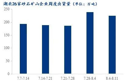 疫情＋高溫，湖北砂石行情走勢又將如何？