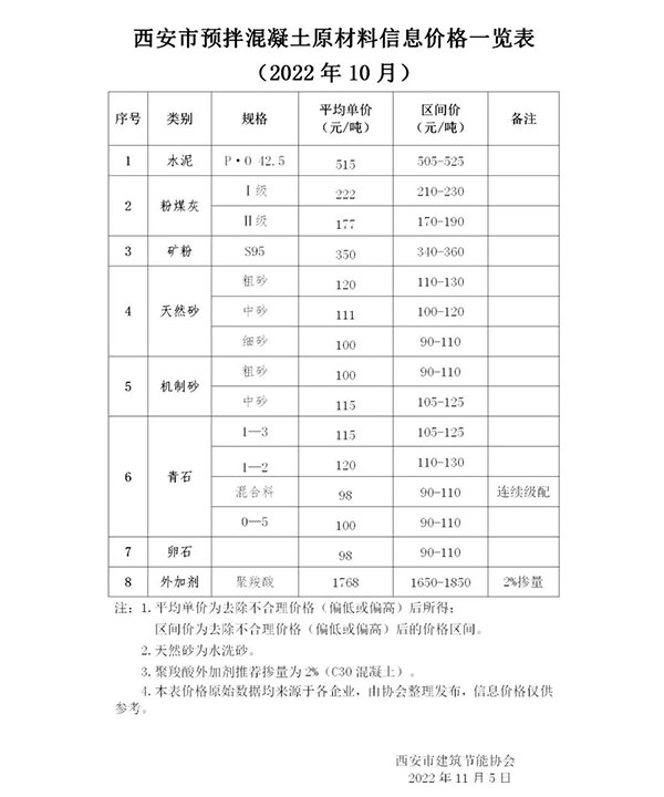 天然砂120元/噸，機制砂115元/噸，混凝土漲價心態(tài)漸濃！